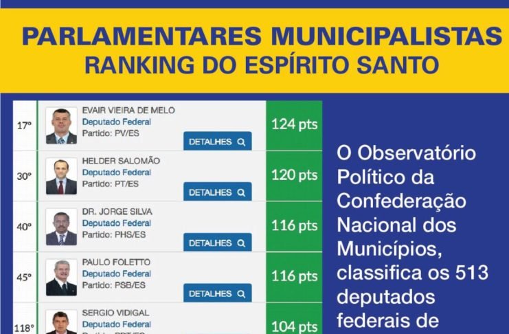 CNM avalia em ranking apoio de capixabas aos municípios