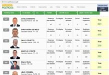 Site avalia atuação de parlamentares no combate a corrupção, faltas e processos