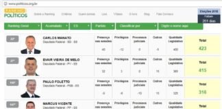 Site avalia atuação de parlamentares no combate a corrupção, faltas e processos