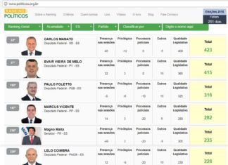 Site avalia atuação de parlamentares no combate a corrupção, faltas e processos