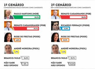 Pesquisas mostram fim da era Hartung no ES