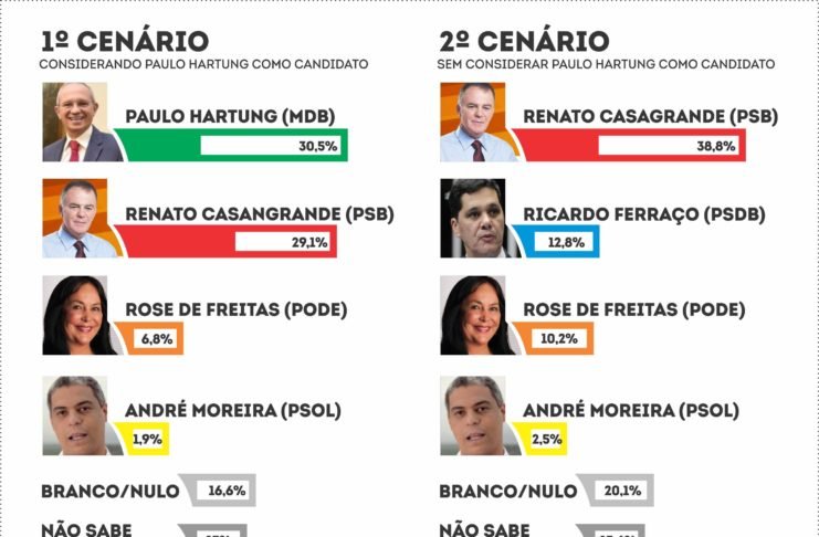 Pesquisas mostram fim da era Hartung no ES