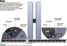 Base de Bolsonaro no Congresso será de 222 deputados e 23 senadores, sem traição