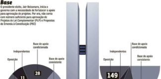 Base de Bolsonaro no Congresso será de 222 deputados e 23 senadores, sem traição