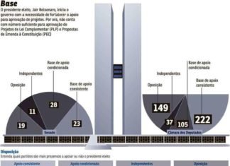 Base de Bolsonaro no Congresso será de 222 deputados e 23 senadores, sem traição