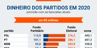 PT e PSL vão gastar R$ 1 bilhão em recursos públicos na eleição