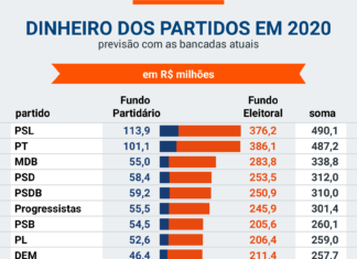 PT e PSL vão gastar R$ 1 bilhão em recursos públicos na eleição