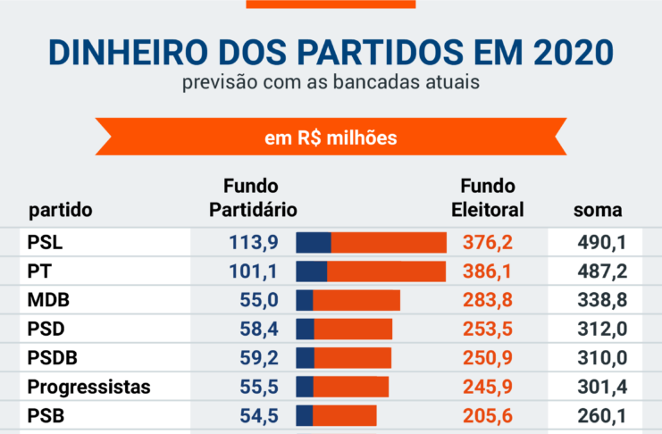 PT e PSL vão gastar R$ 1 bilhão em recursos públicos na eleição
