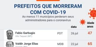 Covid-19 já matou pelo menos 11 prefeitos no Brasil