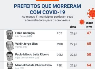 Covid-19 já matou pelo menos 11 prefeitos no Brasil