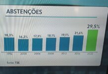 Abstenção na pandemia: Mais de 11 milhões de eleitores não votaram