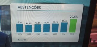 Abstenção na pandemia: Mais de 11 milhões de eleitores não votaram