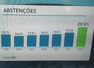 Abstenção na pandemia: Mais de 11 milhões de eleitores não votaram