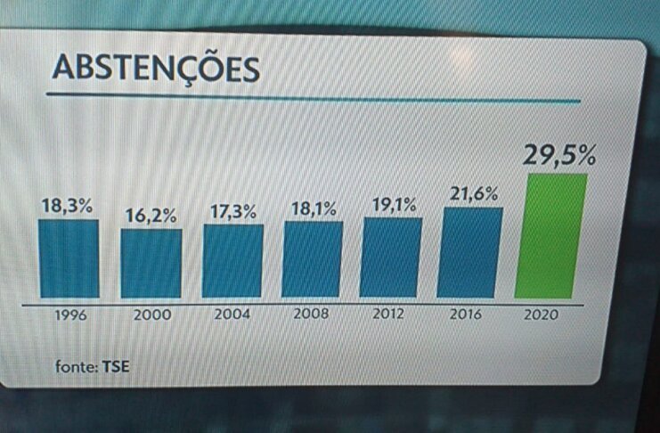 Abstenção na pandemia: Mais de 11 milhões de eleitores não votaram
