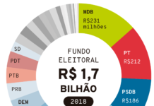 Projeto acaba com fundo eleitoral e transfere para Assembleias, Câmaras e Senado despesas de campanha