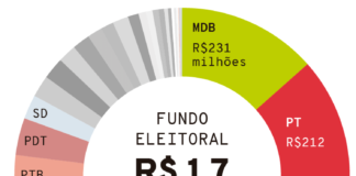 Projeto acaba com fundo eleitoral e transfere para Assembleias, Câmaras e Senado despesas de campanha