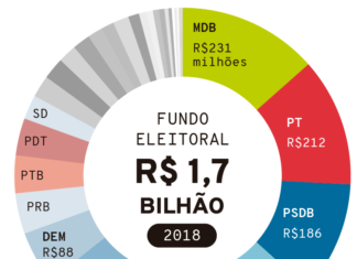 Projeto acaba com fundo eleitoral e transfere para Assembleias, Câmaras e Senado despesas de campanha