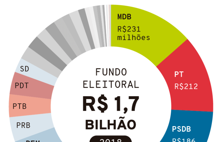 Projeto acaba com fundo eleitoral e transfere para Assembleias, Câmaras e Senado despesas de campanha
