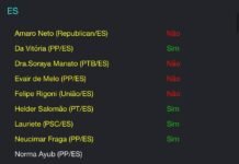 Veja como deputados votaram na PEC da Transição; governo Lula
