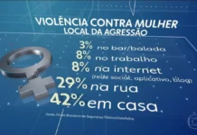 Agressão a mulher envolvendo CACs aumentam 18 vezes no DF