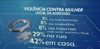 Agressão a mulher envolvendo CACs aumentam 18 vezes no DF