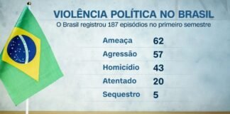 Brasil teve 187 episódios de violência política só em 2024; 43 mortos