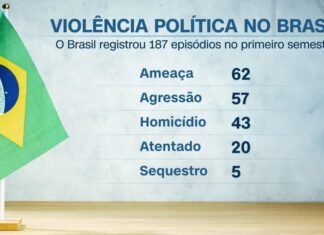 Brasil teve 187 episódios de violência política só em 2024; 43 mortos