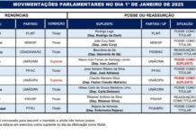 Nove deputados federais renunciam para assumir prefeituras