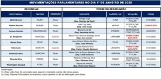 Nove deputados federais renunciam para assumir prefeituras