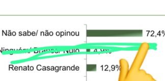Pesquisa que mostra Pazolini na frente tem 72,4% de não opinou