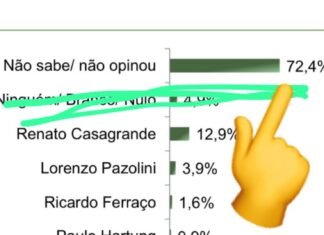 Pesquisa que mostra Pazolini na frente tem 72,4% de não opinou