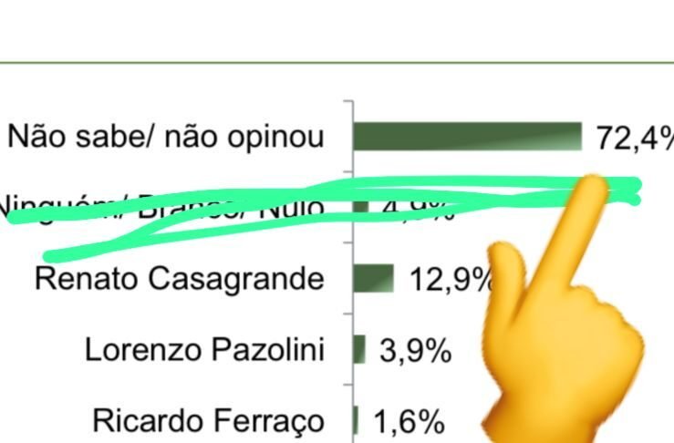 Pesquisa que mostra Pazolini na frente tem 72,4% de não opinou