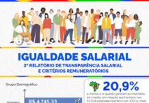 Diferença entre salário de homens e mulheres no ES é um dos maiores do país