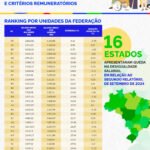 Infográfico 2 | Ranking das unidades da Federação com menor diferença salarial entre mulheres e homens – Fonte: MTE