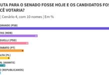 Sem Hartung, Rose pode ser eleita junto com Casagrande para o Senado