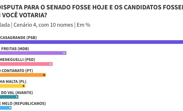Sem Hartung, Rose pode ser eleita junto com Casagrande para o Senado